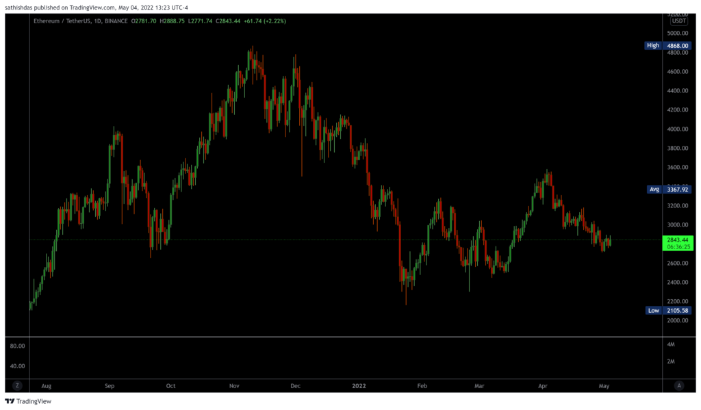 Ethereum Chart